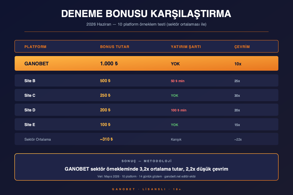 Deneme Bonusu Veren Siteler 2026: Yatırımsız Bonus Rehberi 3 Deneme Bonusu Veren Siteler 2026 Karşılaştırma — Tutar Yatırım Şartı Çevrim